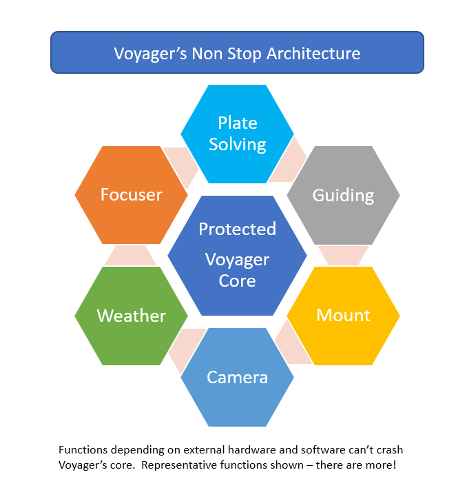 Voyager Non Stop Architecture